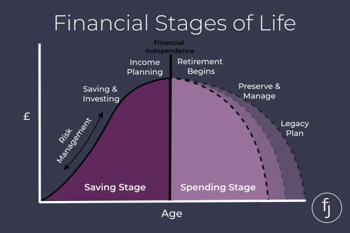 Financial Planning in the Different Stages of Life